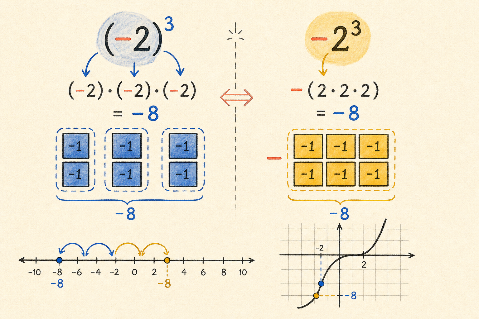 Editorial math illustration for Negative Numbers and Parenthesis in Exponents