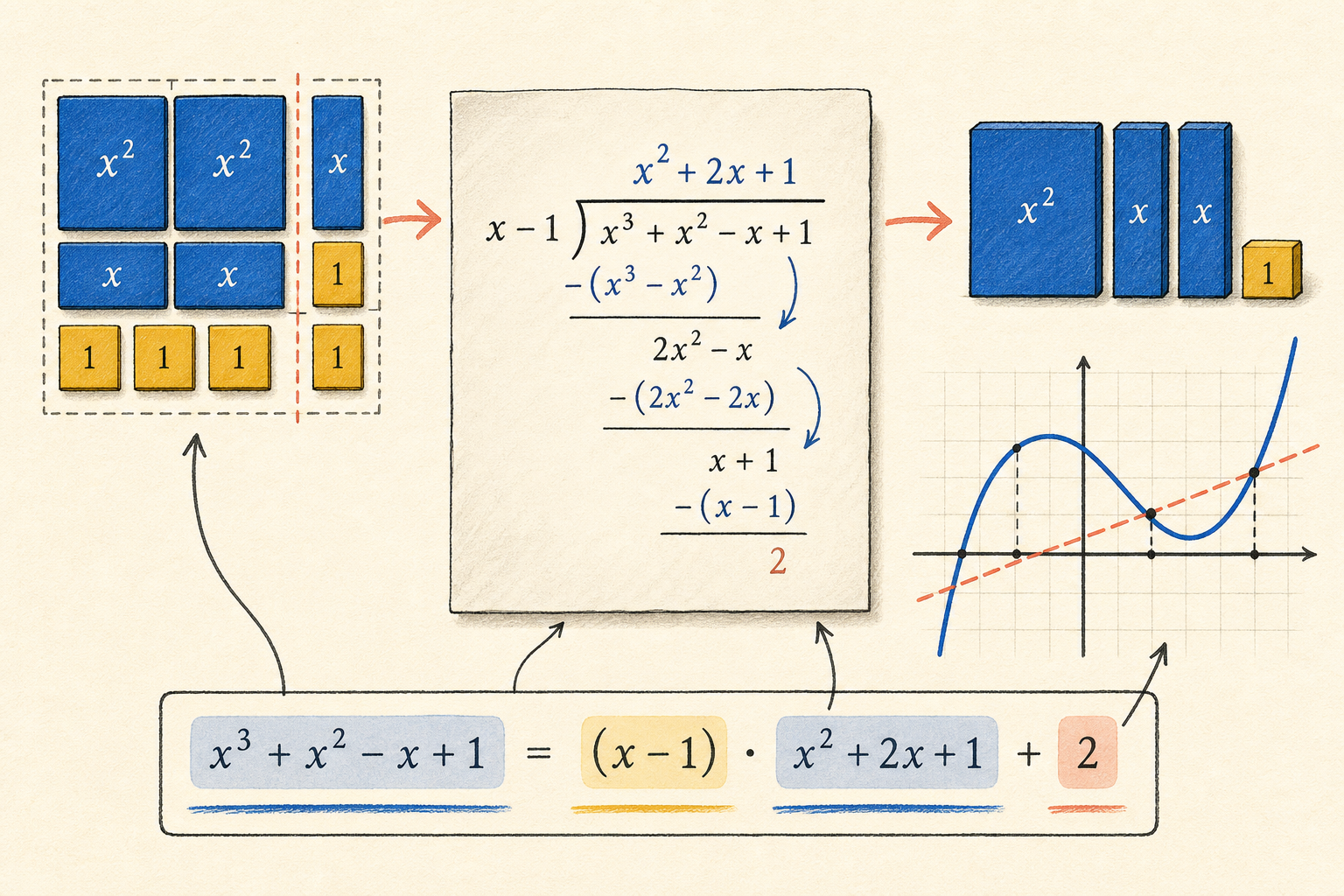 Editorial math illustration for Dividing Polynomials