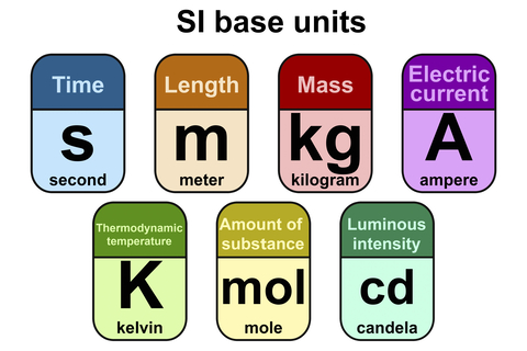 Picture of S I Base Units